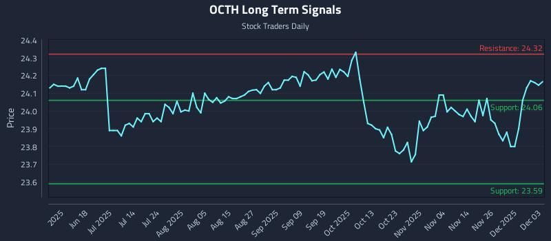 OCTH Long Term Analysis for December 3 2025 OCTH Long Term Analysis for December 3 2025