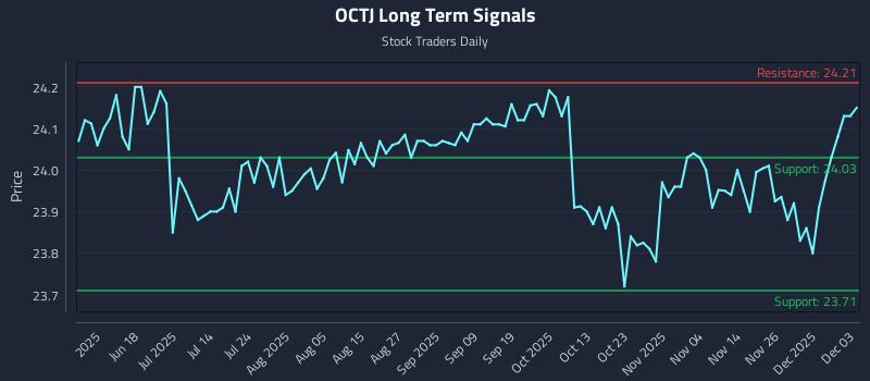 OCTJ Long Term Analysis for December 3 2025 OCTJ Long Term Analysis for December 3 2025