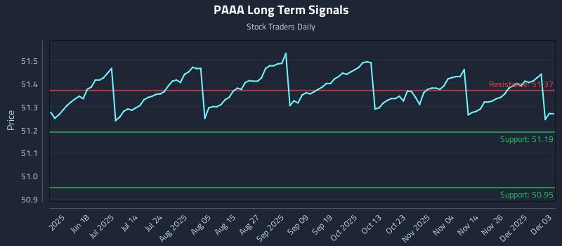 PAAA Long Term Analysis for December 3 2025 PAAA Long Term Analysis for December 3 2025