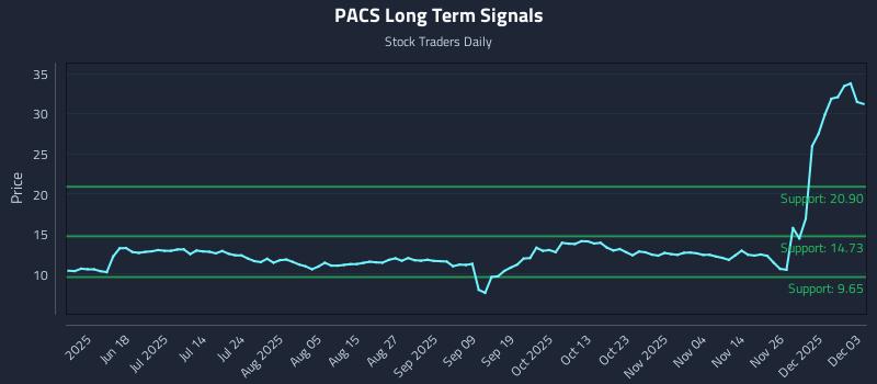 PACS Long Term Analysis for December 3 2025 PACS Long Term Analysis for December 3 2025