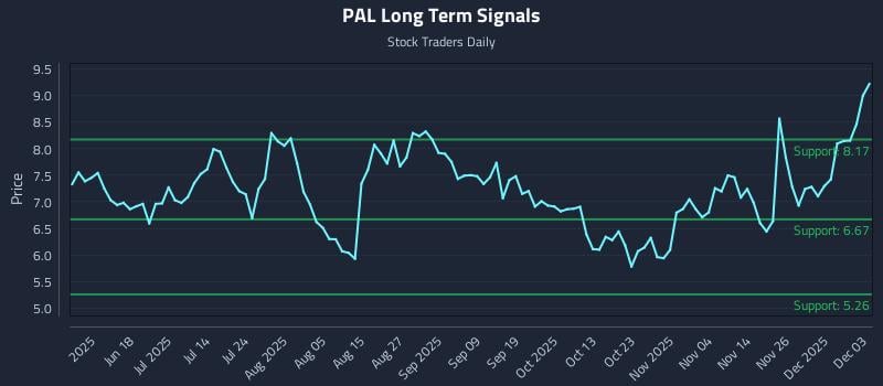 PAL Long Term Analysis for December 3 2025