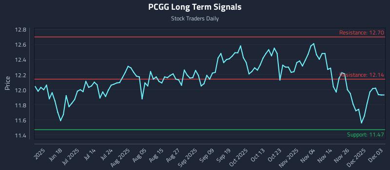 PCGG Long Term Analysis for December 3 2025 PCGG Long Term Analysis for December 3 2025
