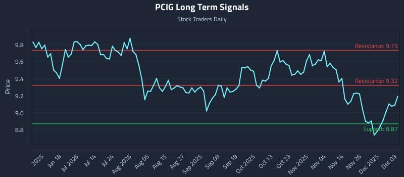 PCIG Long Term Analysis for December 3 2025 PCIG Long Term Analysis for December 3 2025
