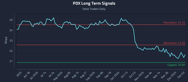 PDX Long Term Analysis for December 3 2025 PDX Long Term Analysis for December 3 2025