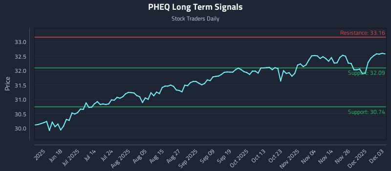 PHEQ Long Term Analysis for December 3 2025 PHEQ Long Term Analysis for December 3 2025
