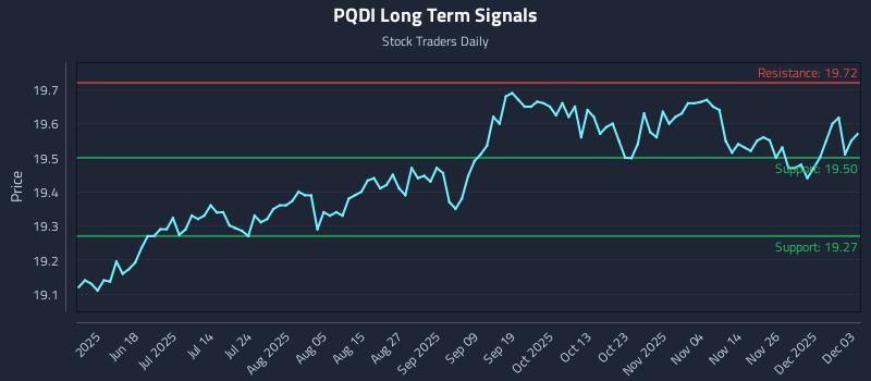 PQDI Long Term Analysis for December 3 2025 PQDI Long Term Analysis for December 3 2025