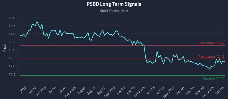 PSBD Long Term Analysis for December 3 2025 PSBD Long Term Analysis for December 3 2025