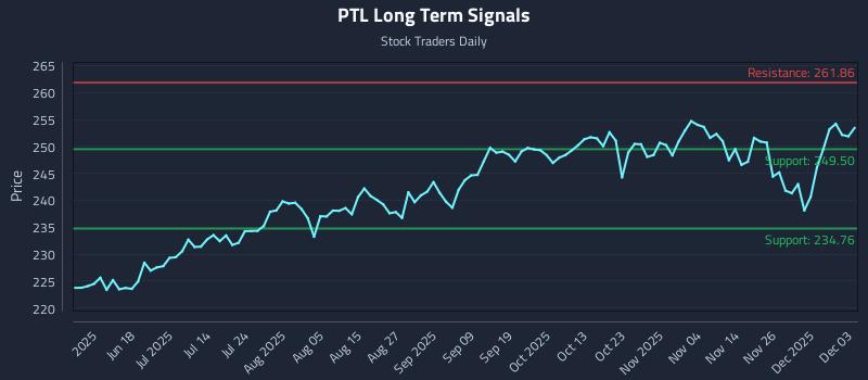 PTL Long Term Analysis for December 3 2025 PTL Long Term Analysis for December 3 2025