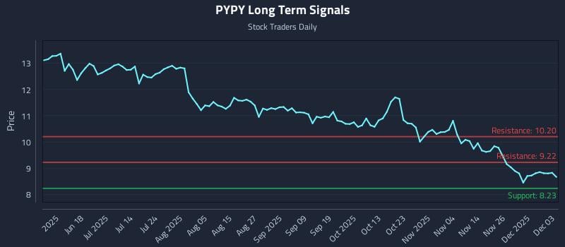 PYPY Long Term Analysis for December 3 2025