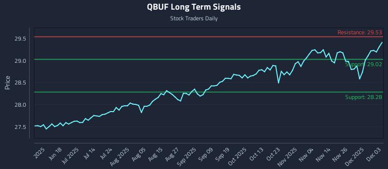 QBUF Long Term Analysis for December 3 2025 QBUF Long Term Analysis for December 3 2025