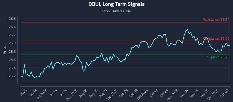 QBUL Long Term Analysis for December 3 2025 QBUL Long Term Analysis for December 3 2025