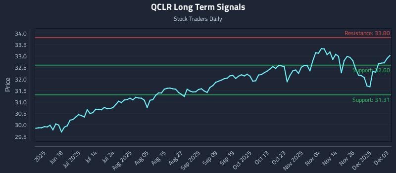 QCLR Long Term Analysis for December 3 2025
