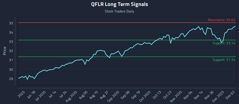 QFLR Long Term Analysis for December 3 2025 QFLR Long Term Analysis for December 3 2025