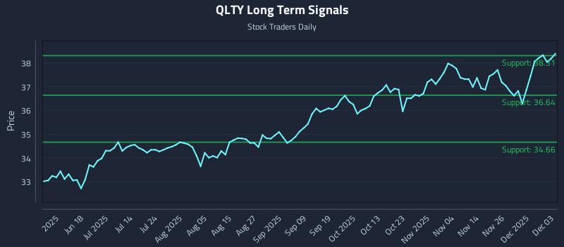 QLTY Long Term Analysis for December 3 2025 QLTY Long Term Analysis for December 3 2025