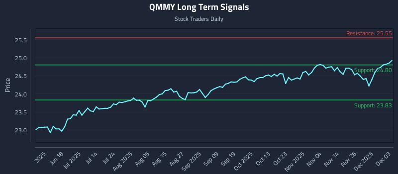 QMMY Long Term Analysis for December 3 2025 QMMY Long Term Analysis for December 3 2025
