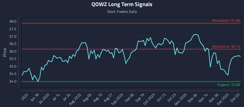 QOWZ Long Term Analysis for December 3 2025 QOWZ Long Term Analysis for December 3 2025