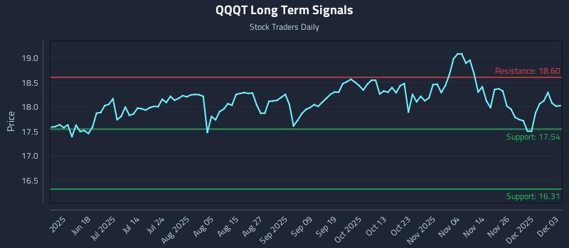QQQT Long Term Analysis for December 3 2025