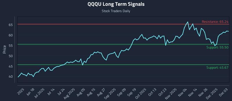 QQQU Long Term Analysis for December 3 2025