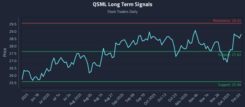 QSML Long Term Analysis for December 3 2025