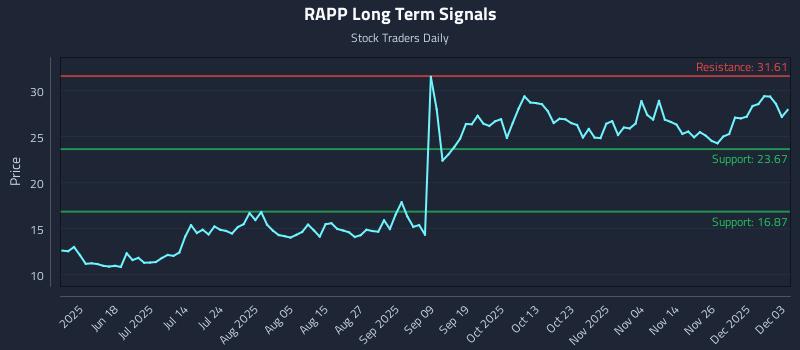 RAPP Long Term Analysis for December 3 2025