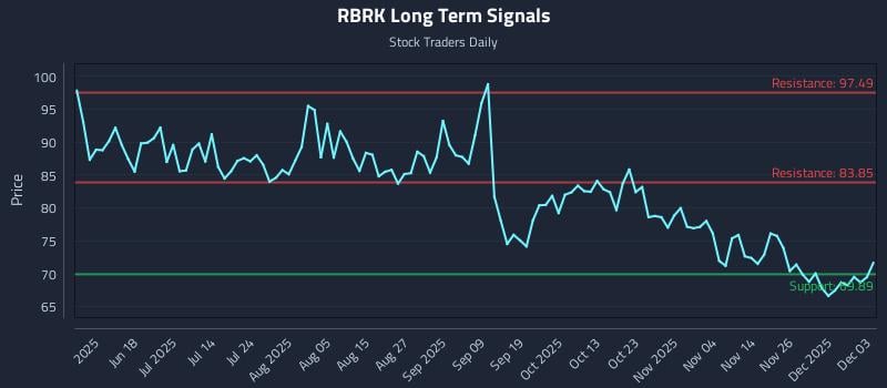 RBRK Long Term Analysis for December 3 2025