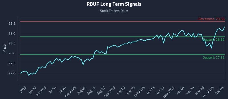 RBUF Long Term Analysis for December 3 2025