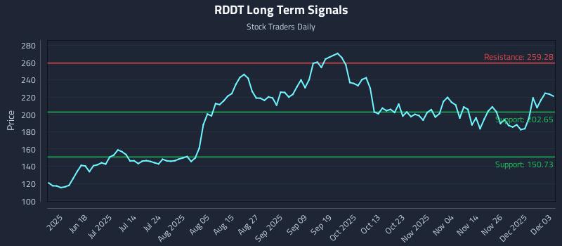 RDDT Long Term Analysis for December 3 2025 RDDT Long Term Analysis for December 3 2025