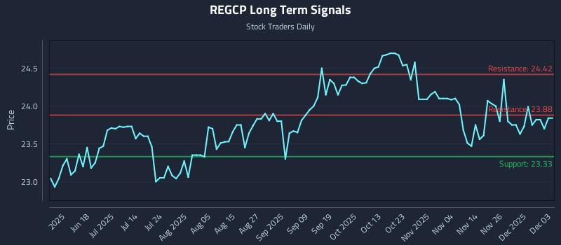 REGCP Long Term Analysis for December 3 2025 REGCP Long Term Analysis for December 3 2025