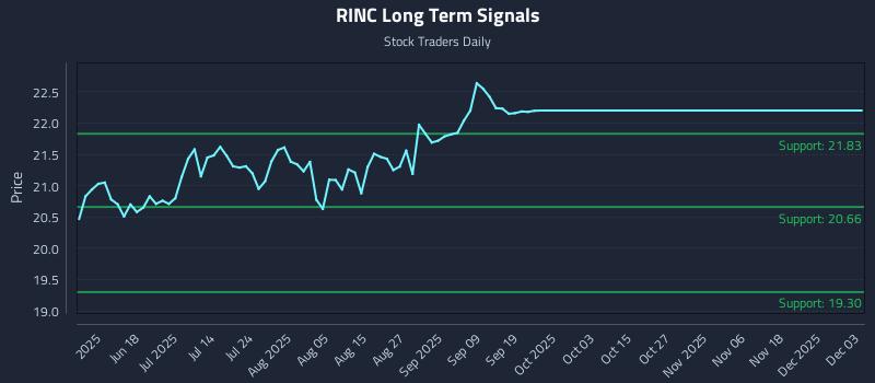 RINC Long Term Analysis for December 3 2025 RINC Long Term Analysis for December 3 2025
