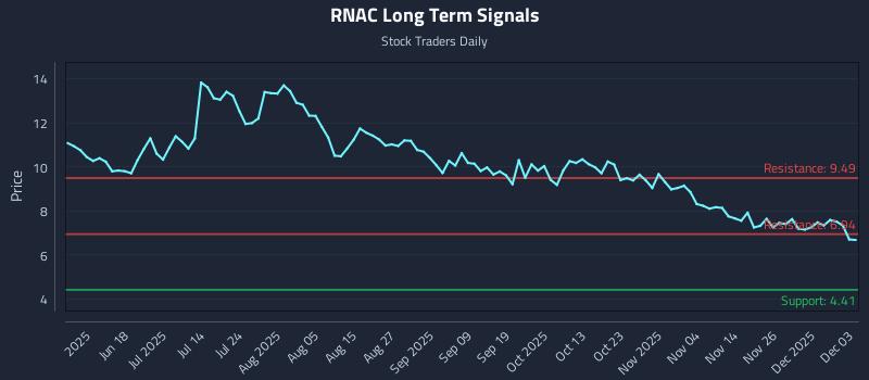 RNAC Long Term Analysis for December 3 2025 RNAC Long Term Analysis for December 3 2025
