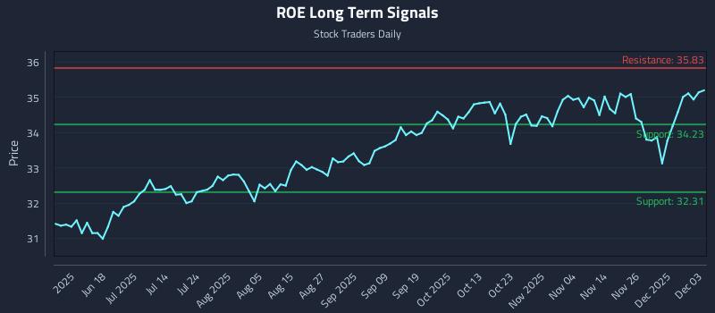 ROE Long Term Analysis for December 3 2025 ROE Long Term Analysis for December 3 2025