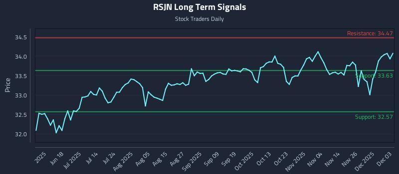 RSJN Long Term Analysis for December 3 2025