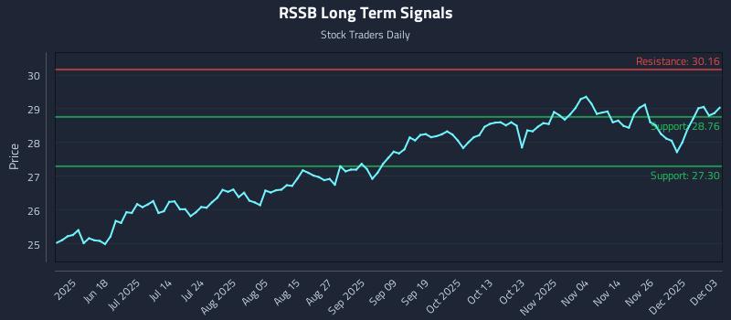 RSSB Long Term Analysis for December 3 2025 RSSB Long Term Analysis for December 3 2025