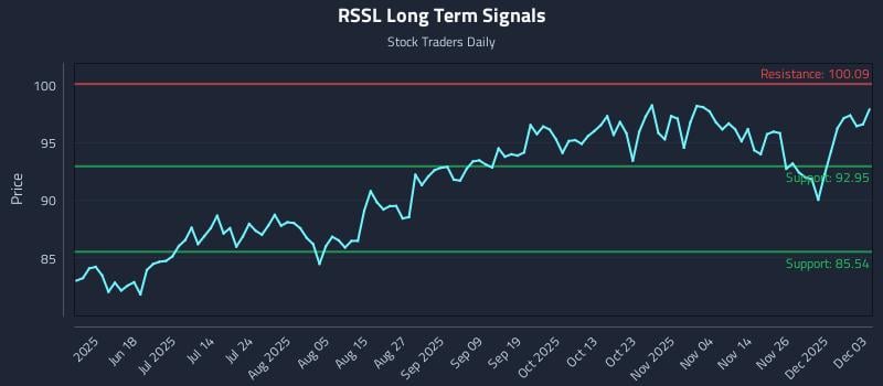 RSSL Long Term Analysis for December 3 2025