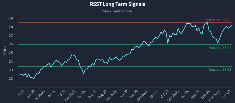 RSST Long Term Analysis for December 3 2025 RSST Long Term Analysis for December 3 2025