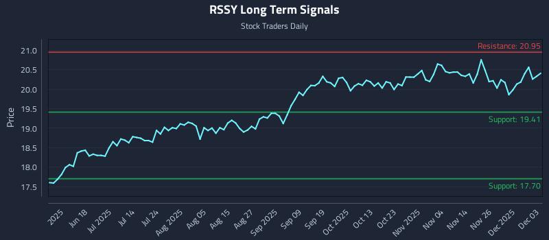 RSSY Long Term Analysis for December 3 2025