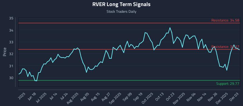 RVER Long Term Analysis for December 3 2025 RVER Long Term Analysis for December 3 2025