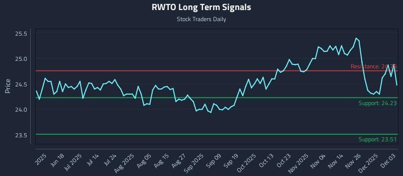 RWTO Long Term Analysis for December 3 2025