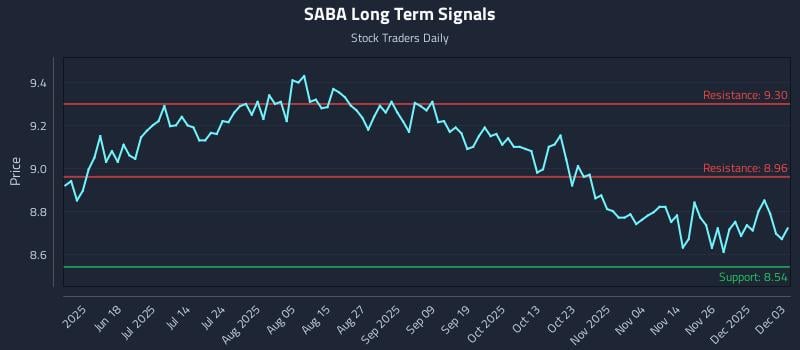 SABA Long Term Analysis for December 3 2025