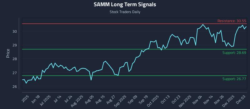 SAMM Long Term Analysis for December 3 2025