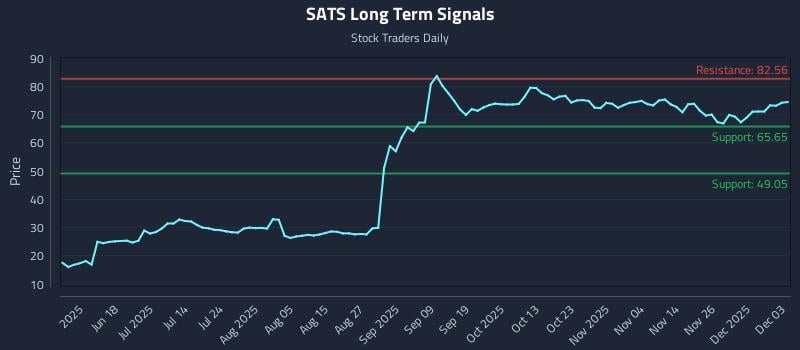 SATS Long Term Analysis for December 3 2025