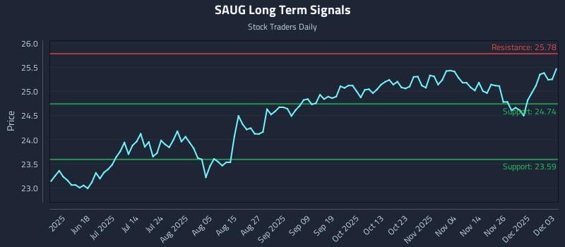 SAUG Long Term Analysis for December 3 2025 SAUG Long Term Analysis for December 3 2025