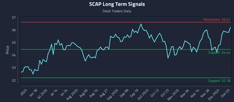 SCAP Long Term Analysis for December 3 2025