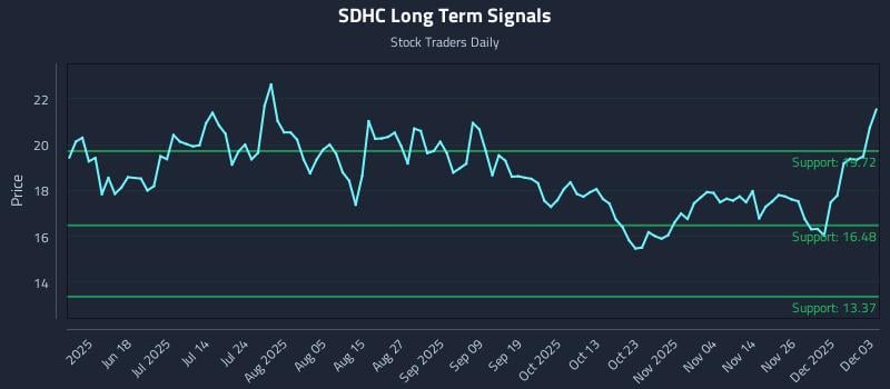 SDHC Long Term Analysis for December 3 2025 SDHC Long Term Analysis for December 3 2025