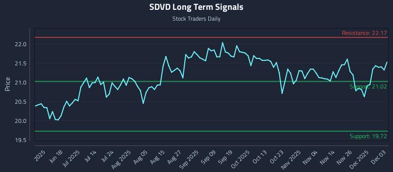 SDVD Long Term Analysis for December 3 2025 SDVD Long Term Analysis for December 3 2025