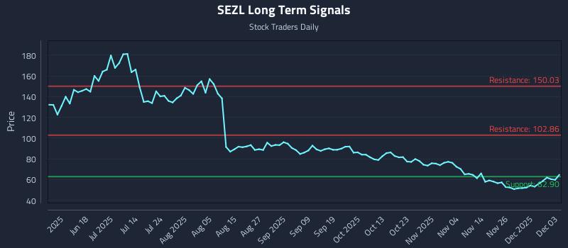 SEZL Long Term Analysis for December 3 2025 SEZL Long Term Analysis for December 3 2025