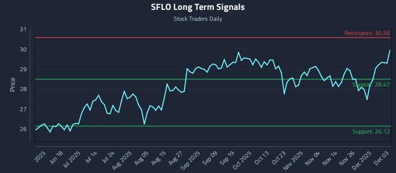 SFLO Long Term Analysis for December 3 2025