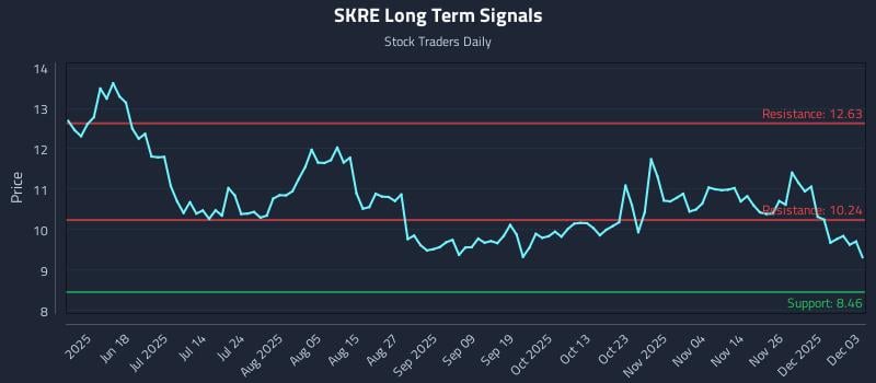 SKRE Long Term Analysis for December 3 2025