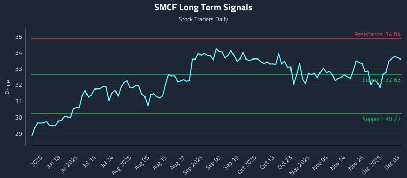 SMCF Long Term Analysis for December 3 2025 SMCF Long Term Analysis for December 3 2025