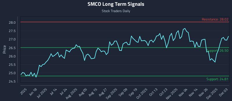 SMCO Long Term Analysis for December 3 2025 SMCO Long Term Analysis for December 3 2025